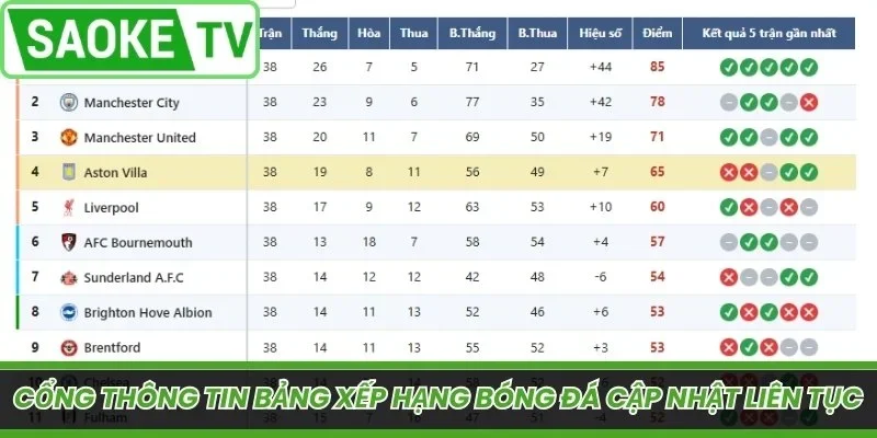 Cổng thông tin bảng xếp hạng bóng đá cập nhật liên tục