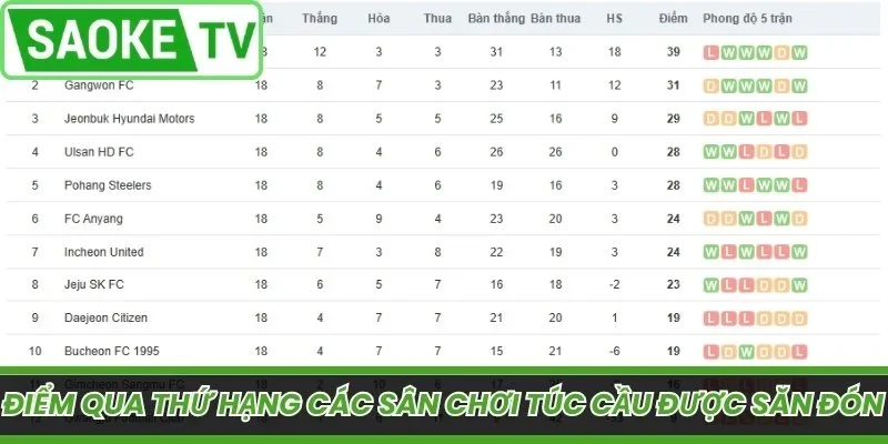 Điểm qua thứ hạng các sân chơi túc cầu được săn đón